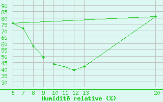 Courbe de l'humidit relative pour Jajce