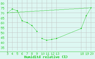 Courbe de l'humidit relative pour Sisak