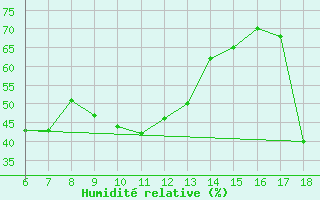 Courbe de l'humidit relative pour Kas