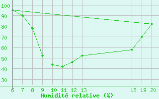 Courbe de l'humidit relative pour Pazin