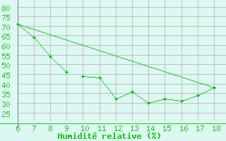 Courbe de l'humidit relative pour Bodrum