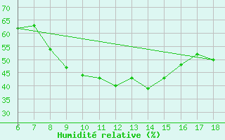 Courbe de l'humidit relative pour Bursa