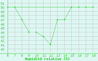 Courbe de l'humidit relative pour Albenga