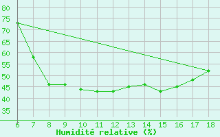 Courbe de l'humidit relative pour Akhisar