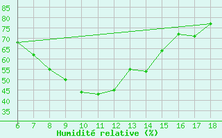 Courbe de l'humidit relative pour Urfa