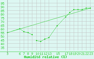 Courbe de l'humidit relative pour Passo Rolle