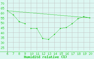 Courbe de l'humidit relative pour Zlatibor