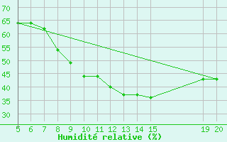 Courbe de l'humidit relative pour Gradacac