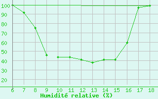 Courbe de l'humidit relative pour Kastamonu
