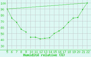 Courbe de l'humidit relative pour Huedin