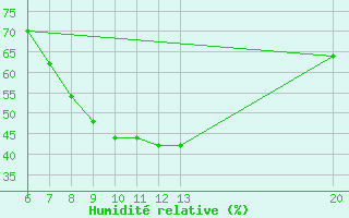 Courbe de l'humidit relative pour Gradacac