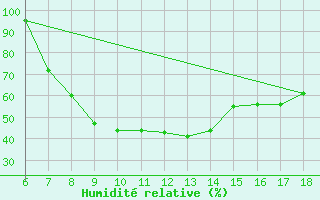 Courbe de l'humidit relative pour Tarvisio