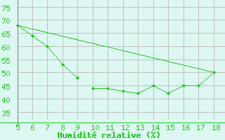 Courbe de l'humidit relative pour Novara / Cameri