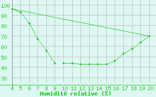 Courbe de l'humidit relative pour Plevlja