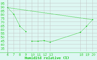 Courbe de l'humidit relative pour Zagreb / Gric