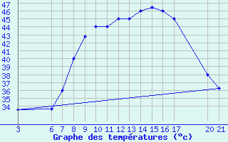 Courbe de tempratures pour El Borma