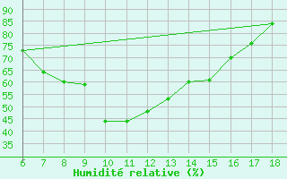 Courbe de l'humidit relative pour Gokceada