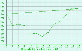 Courbe de l'humidit relative pour Urfa