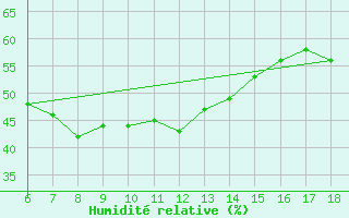 Courbe de l'humidit relative pour Kas