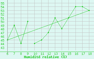 Courbe de l'humidit relative pour Kas
