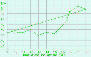 Courbe de l'humidit relative pour Pontecagnano Air Force Base