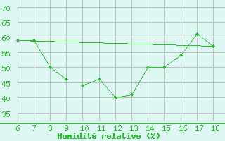 Courbe de l'humidit relative pour Alanya