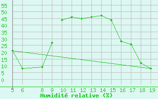 Courbe de l'humidit relative pour Agde (34)