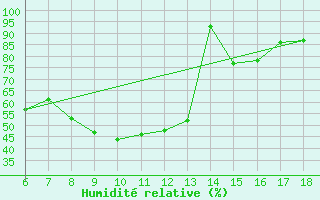 Courbe de l'humidit relative pour Ardahan