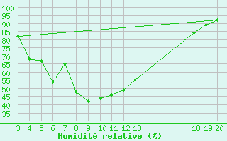 Courbe de l'humidit relative pour Zavizan