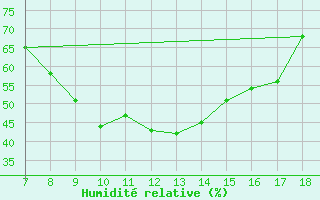 Courbe de l'humidit relative pour M. Calamita
