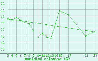 Courbe de l'humidit relative pour Cabo Busto