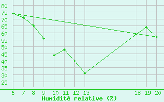 Courbe de l'humidit relative pour Makarska