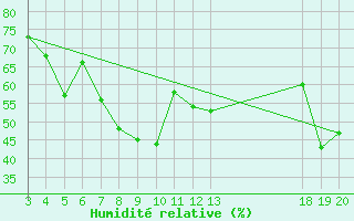Courbe de l'humidit relative pour Dubrovnik / Gorica