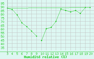 Courbe de l'humidit relative pour Niksic