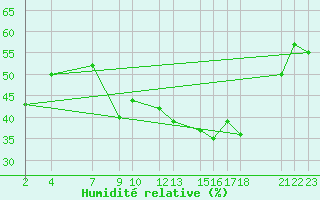 Courbe de l'humidit relative pour Spa - La Sauvenire (Be)