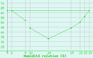Courbe de l'humidit relative pour Sokoto
