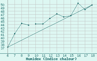 Courbe de l'humidex pour Piacenza