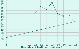 Courbe de l'humidex pour Marina Di Ginosa