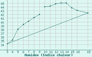 Courbe de l'humidex pour Wajir