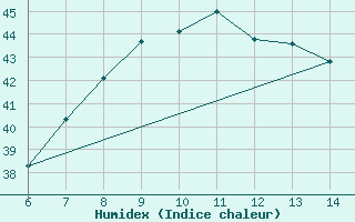 Courbe de l'humidex pour Morphou