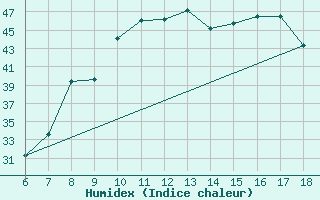 Courbe de l'humidex pour Marina Di Ginosa