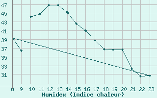 Courbe de l'humidex pour Capo Bellavista