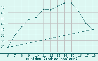 Courbe de l'humidex pour Marina Di Ginosa