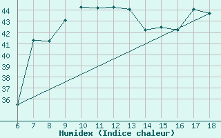 Courbe de l'humidex pour Piacenza