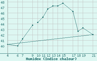 Courbe de l'humidex pour Ibadan