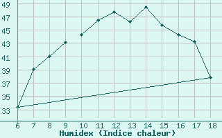 Courbe de l'humidex pour Marina Di Ginosa