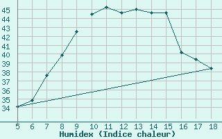 Courbe de l'humidex pour Agadez