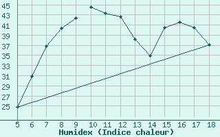 Courbe de l'humidex pour Guidonia