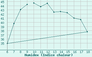 Courbe de l'humidex pour Silifke