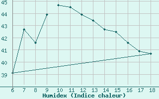 Courbe de l'humidex pour Iskenderun